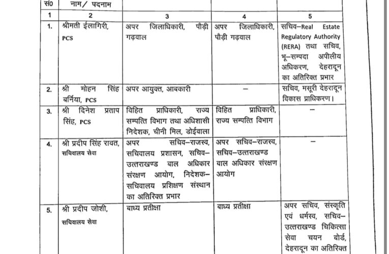 प्रदेश में आई ए एस और पीसीएस अधिकारियों के हुए तबादले, देखें लिस्ट