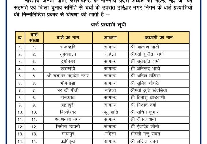 हरिद्वार नगर निगम वार्ड प्रत्याशियों की बीजेपी ने की लिस्ट जारी, वार्ड नंबर 31 से समाजसेवी भूपेंद्र कुमार को मिला टिकट, देखें पूरी लिस्ट